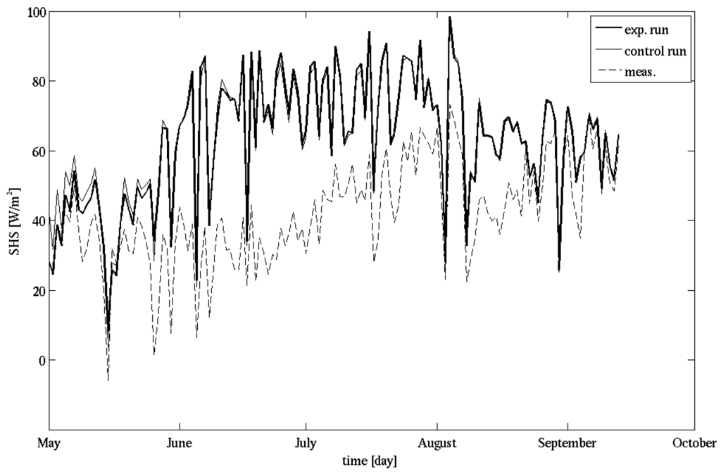 Water 02 00916 g011 1024