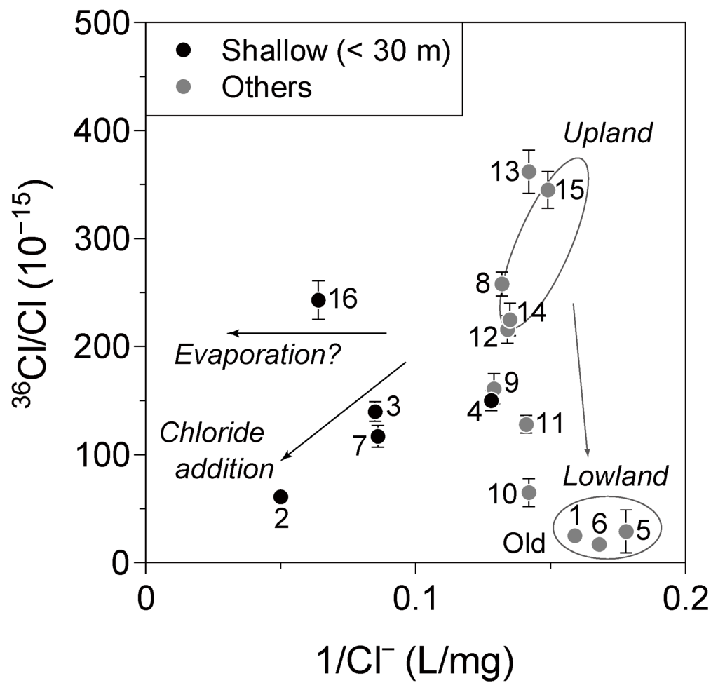 Water 03 00064 g009 1024