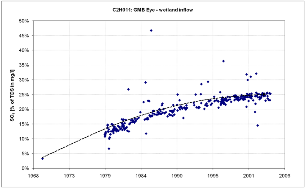 Water 03 00291 g009 1024