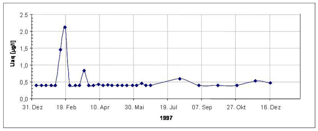 Water 03 00391 g006 1024