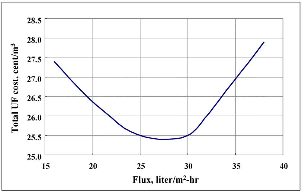 Water 04 00219 g003 1024