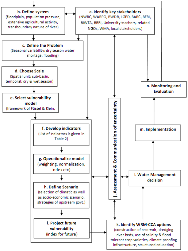 Water 04 00345 g004 1024