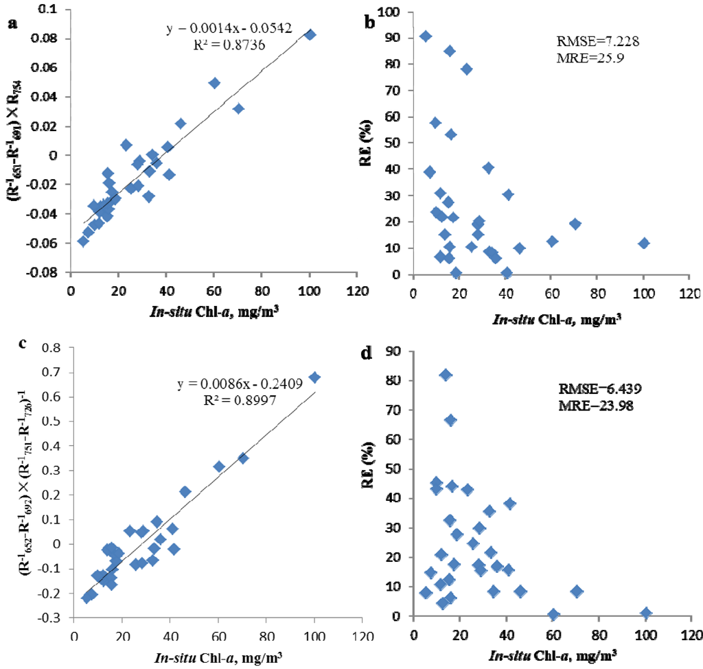 Water 05 00525 g005 1024