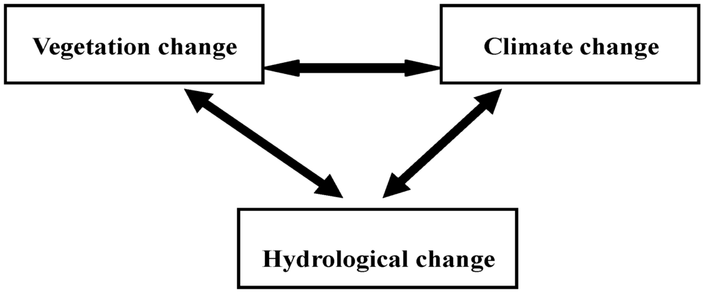 Water 05 00728 g003 1024