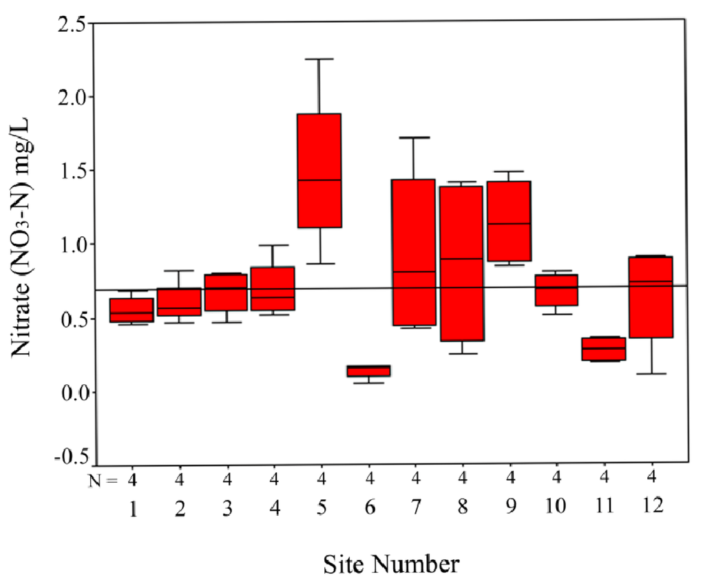 Water 05 00988 g005 1024