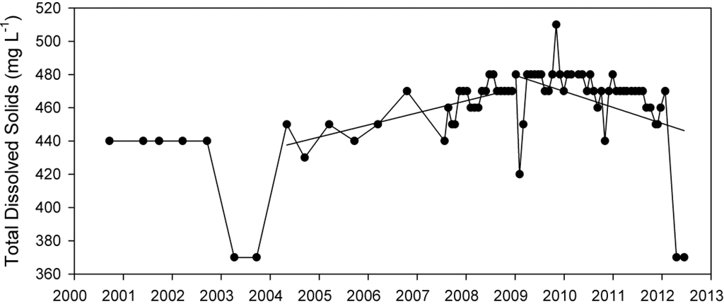 Water 05 01419 g012 1024