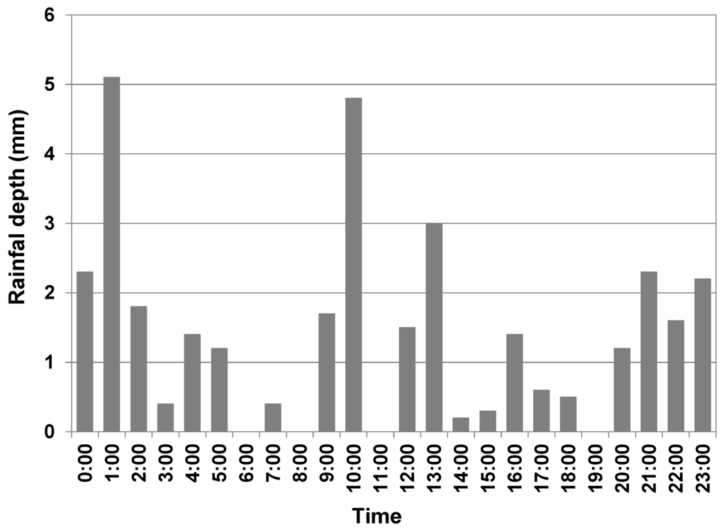 Water 07 00615 g004 1024