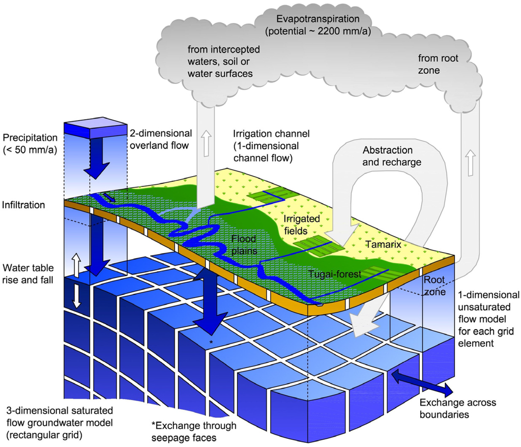 Water 07 03040 g002 1024