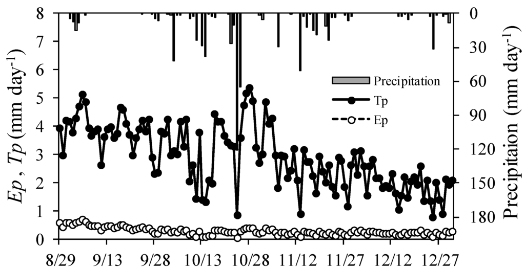 Water 07 05676 g003 1024