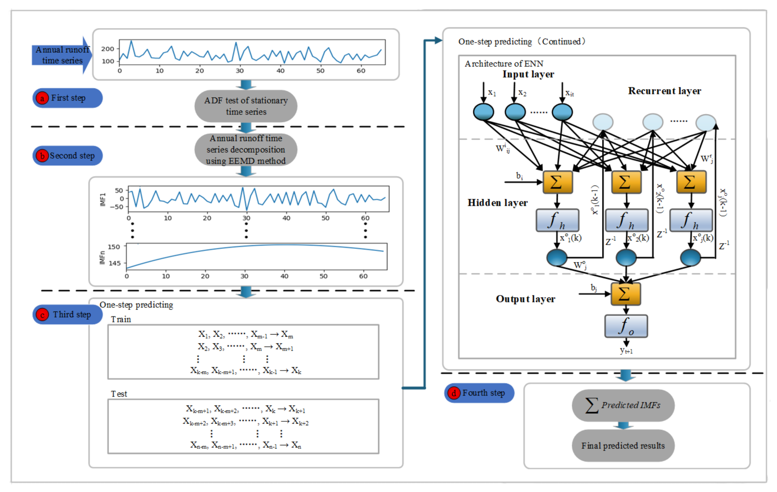 A Hybrid Model for Annual Runoff Time Series Forecasting Using Elman ...