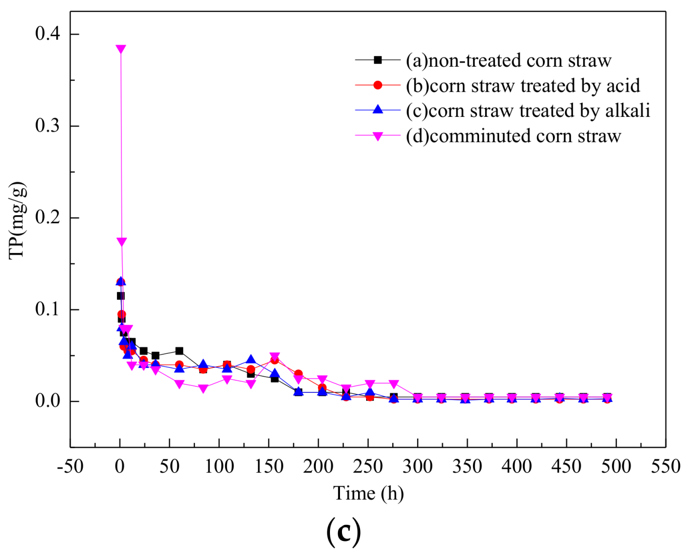 Water 10 00511 g002b