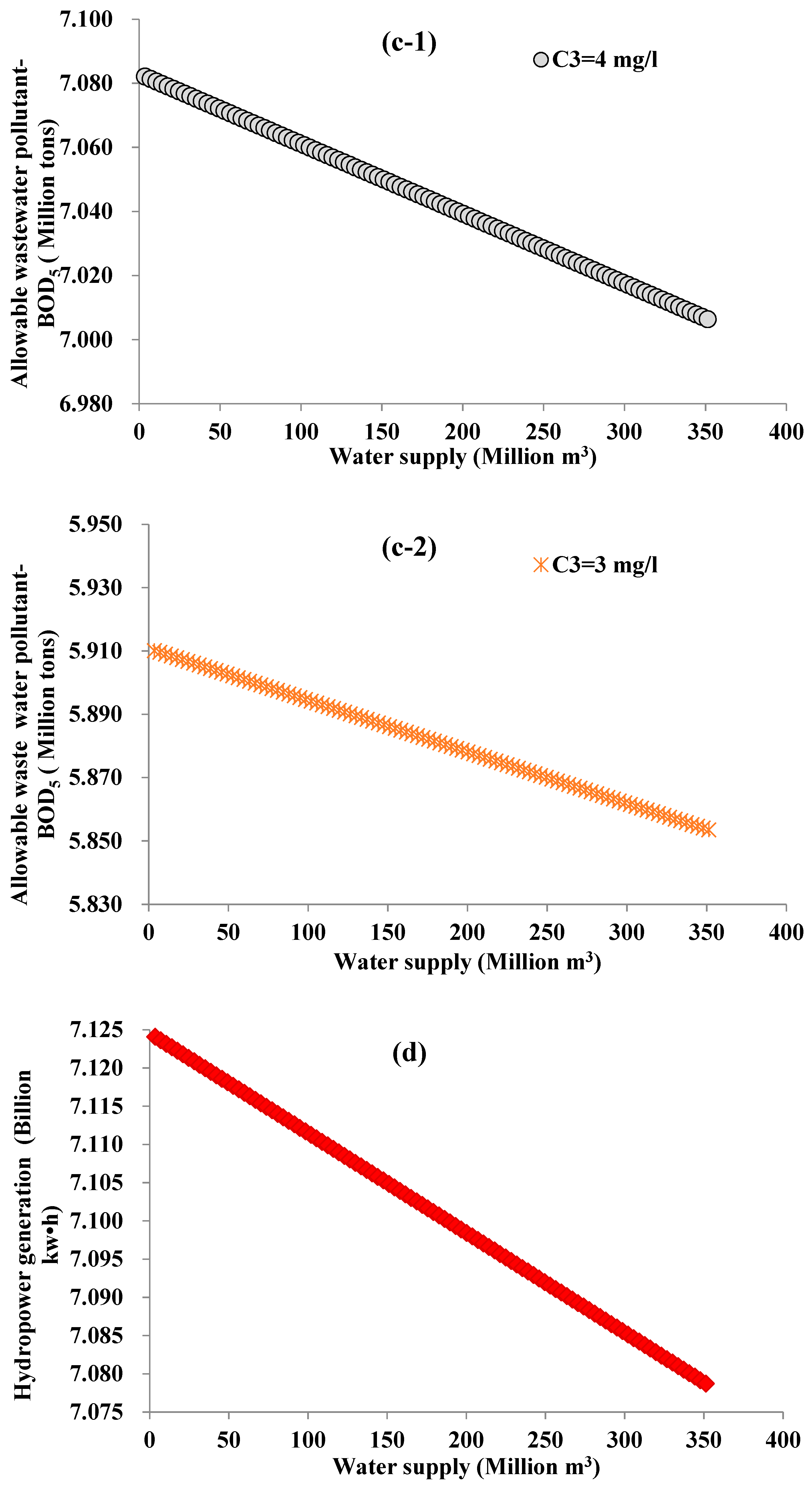 Water 11 00822 g006b