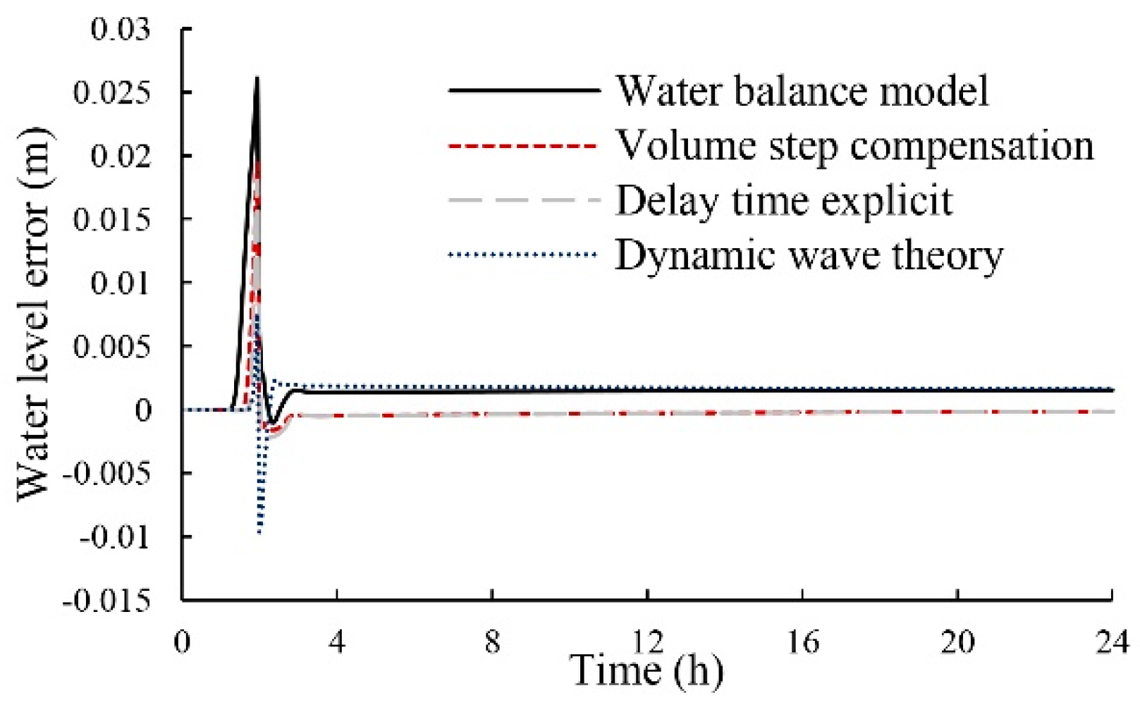 Water 11 01080 g006 Water 11 01080 g006