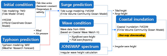 Water 12 02914 g001b