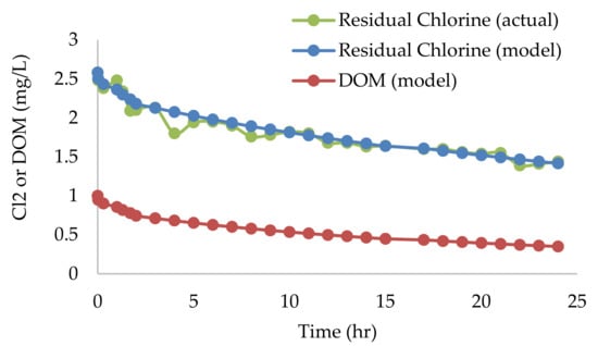 Water 13 02921 g0a2 550