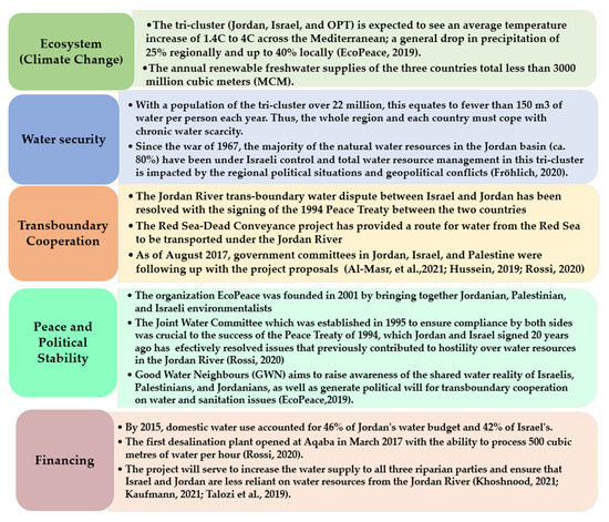 Water 14 03418 g003 550