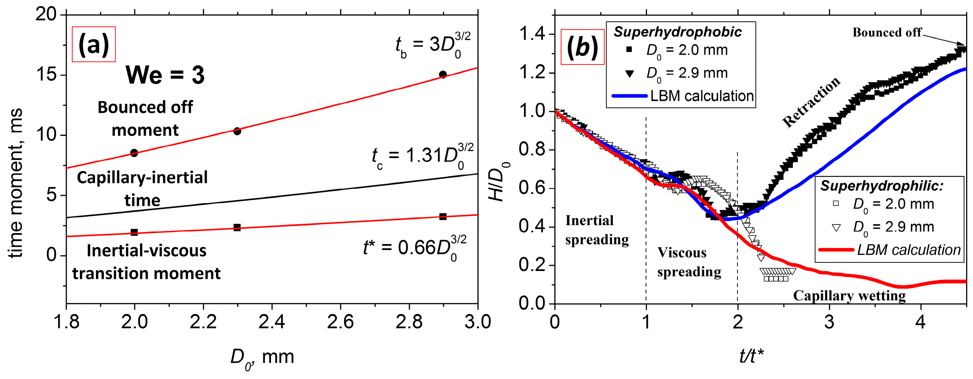 Spreading of Impacting Water Droplet on Surface with Fixed ...