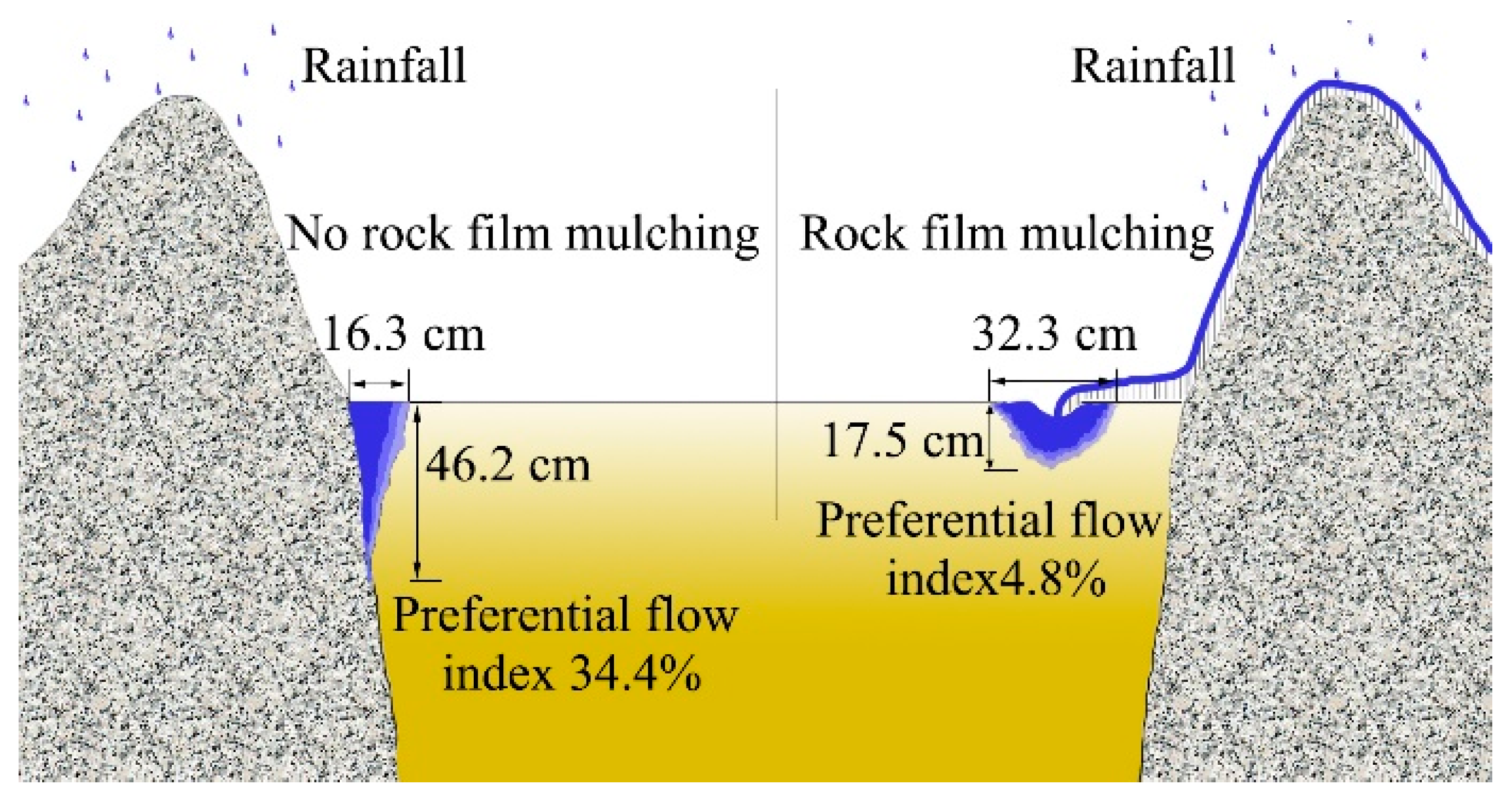 Effect of Rock Film Mulching on Preferential Flow at Rock–Soil ...