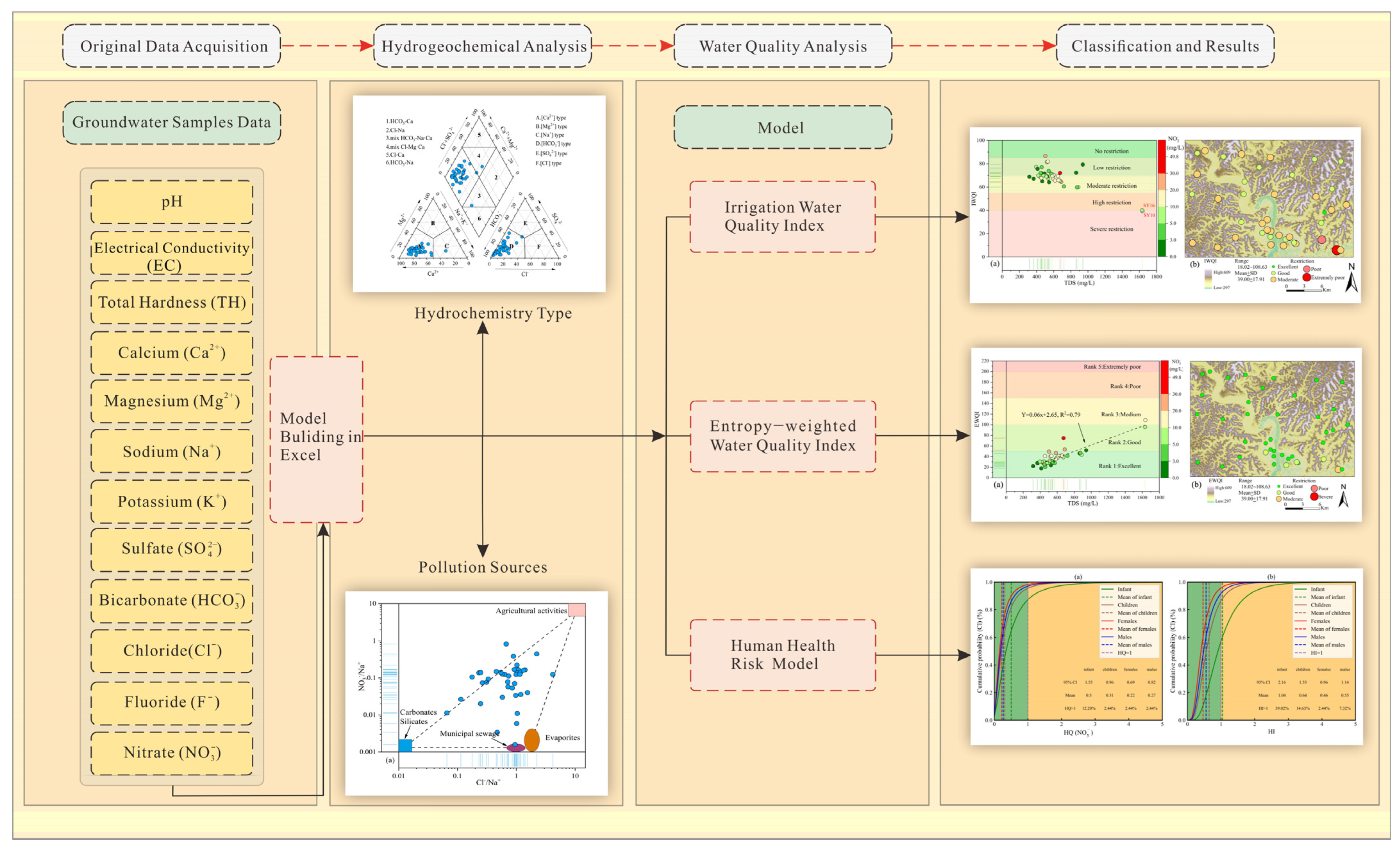 Evaluation of Groundwater Quality for Drinking and Irrigation Purposes ...