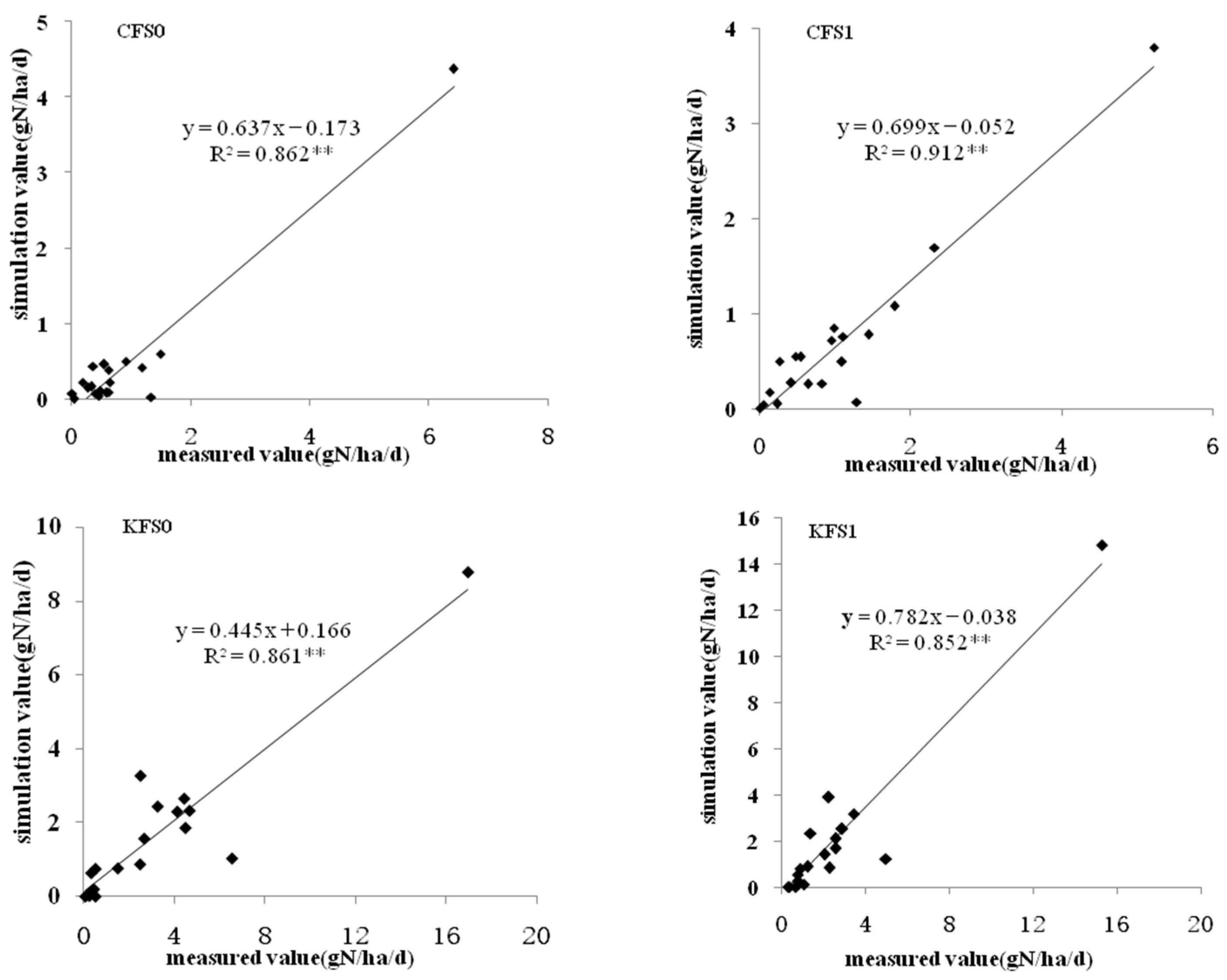 Simulation Study of CH4 and N2O Emission Fluxes from Rice Fields in ...
