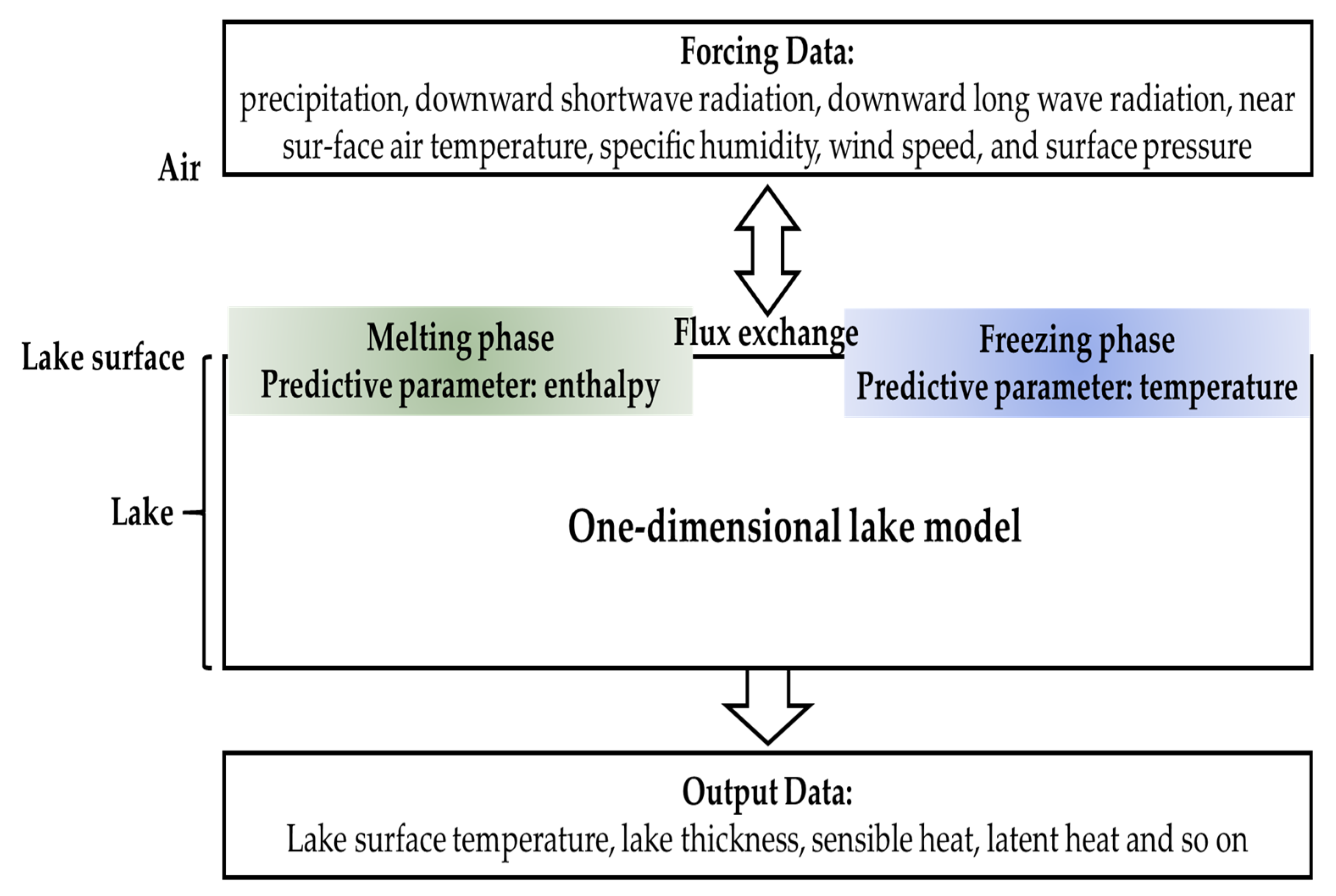 Lake Ice Simulation and Evaluation for a Typical Lake on the Tibetan ...