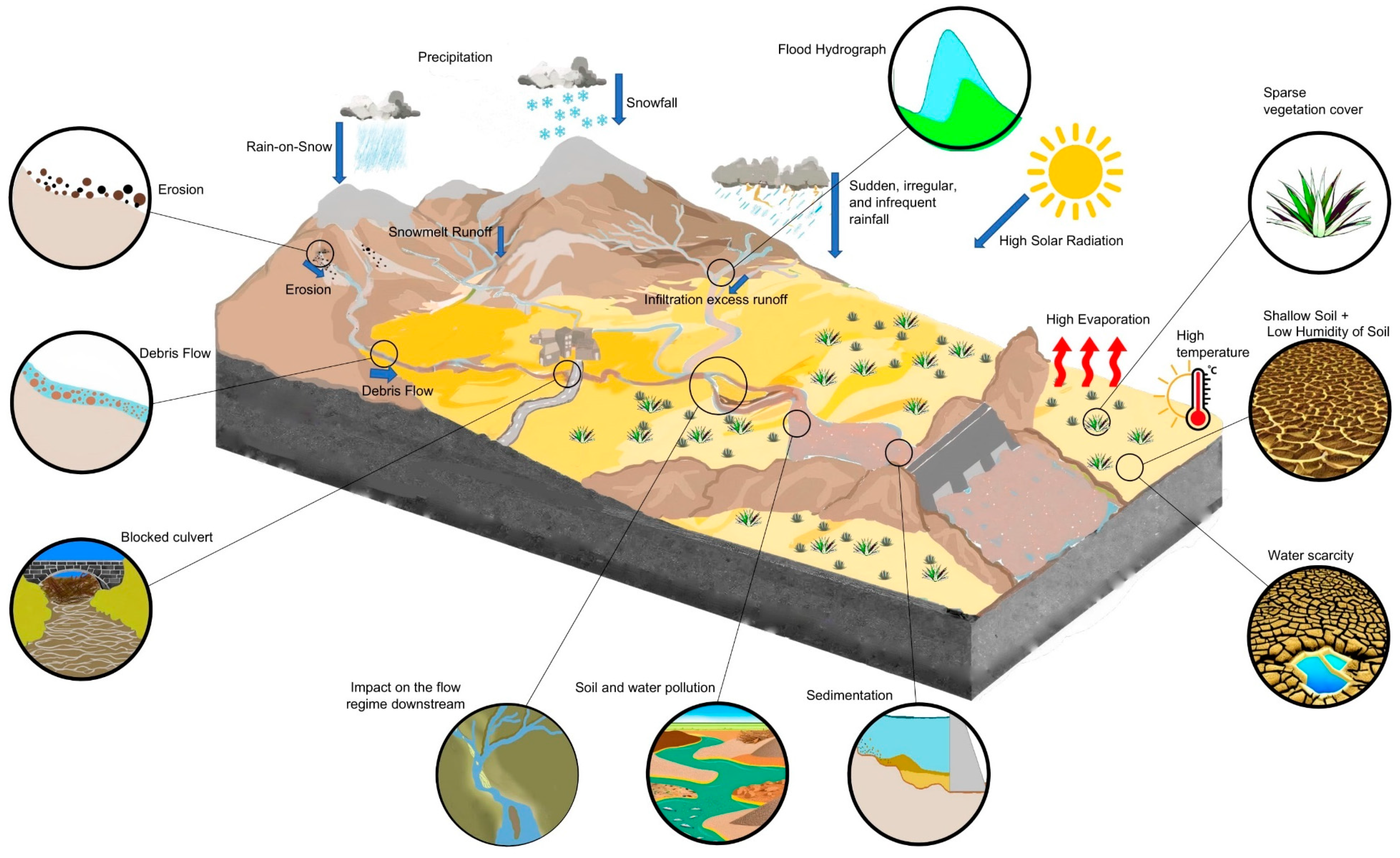Photo inspiration: Fresh Look at Flood Risk Management In Arid And Semi Arid Areas A