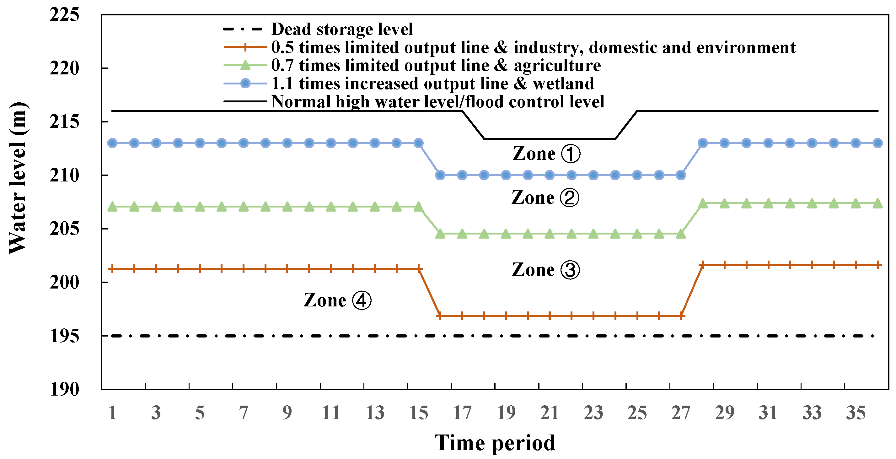 Study on the Basic Form of Reservoir Operation Rule Curves for Water ...
