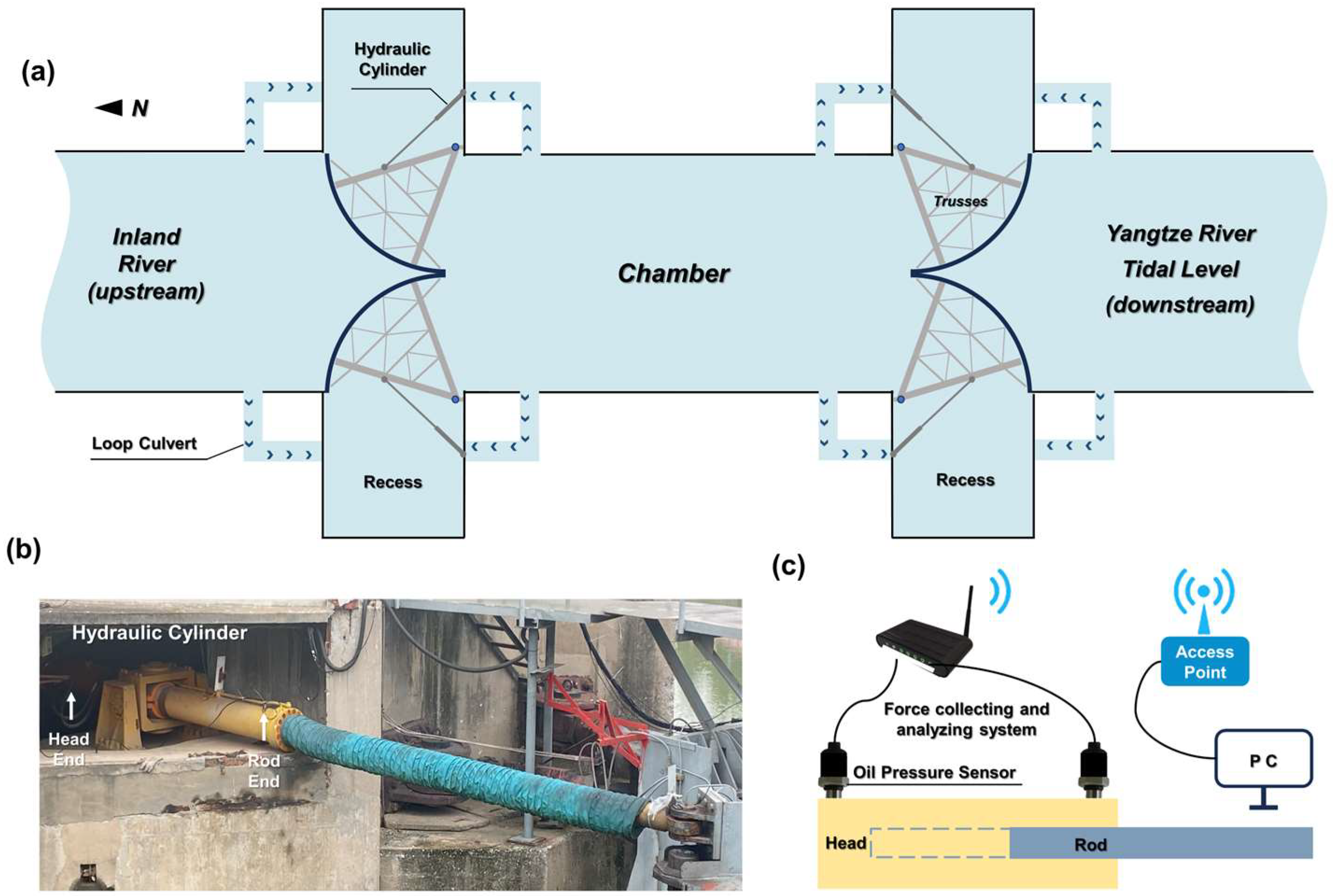 Operating Force Characteristics of Sector Gates Based on Prototype ...