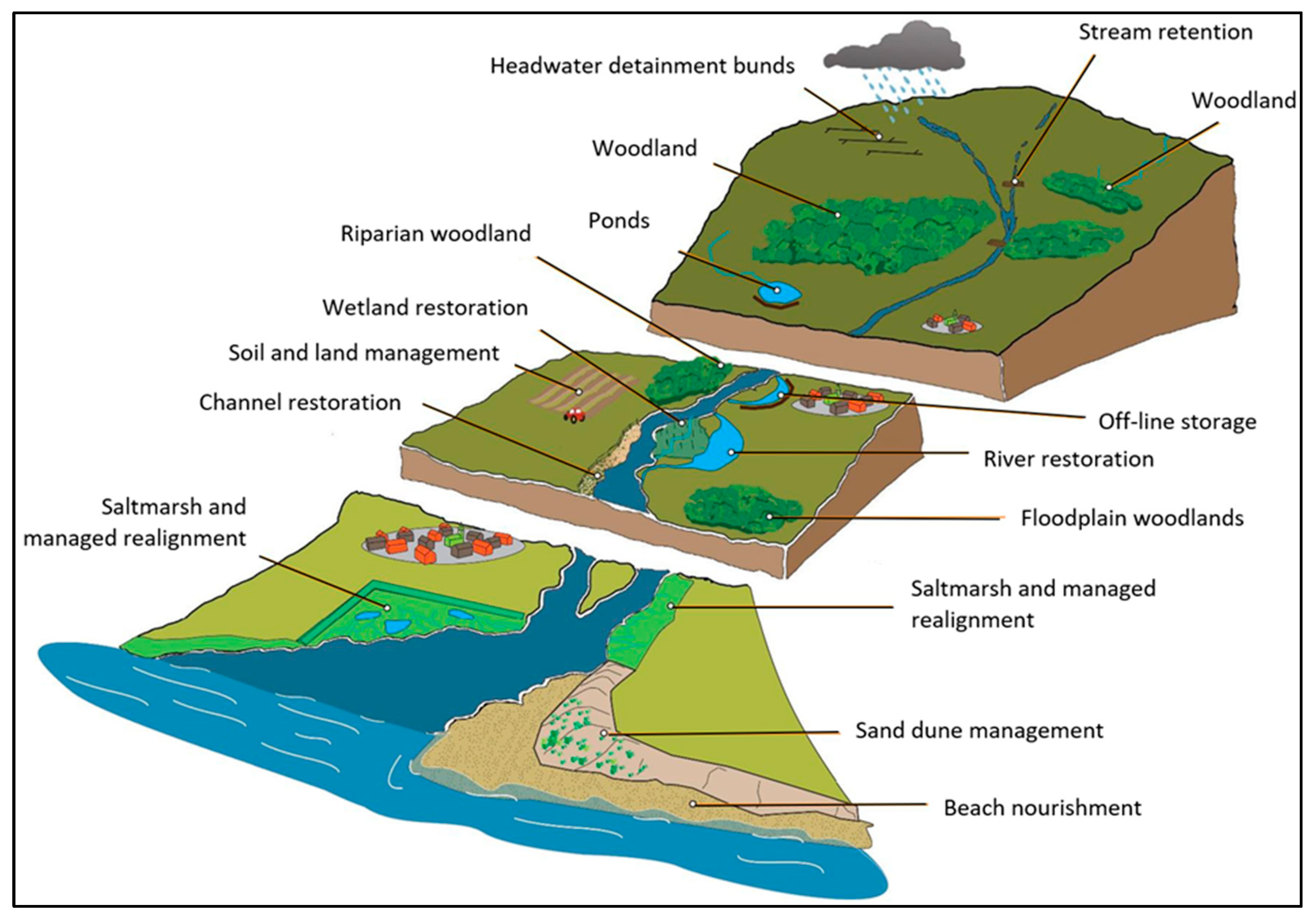 Selection, Planning, and Modelling of Nature-Based Solutions for Flood ...