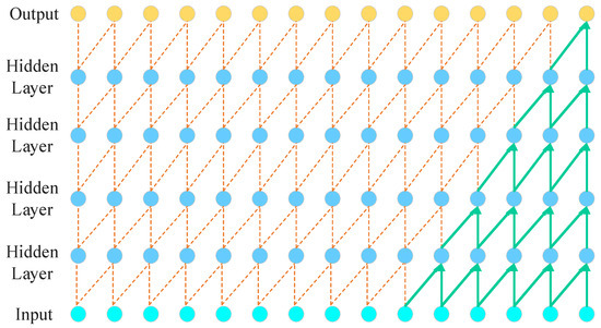 A Temporal Convolutional Neural Network Fusion Attention Mechanism ...