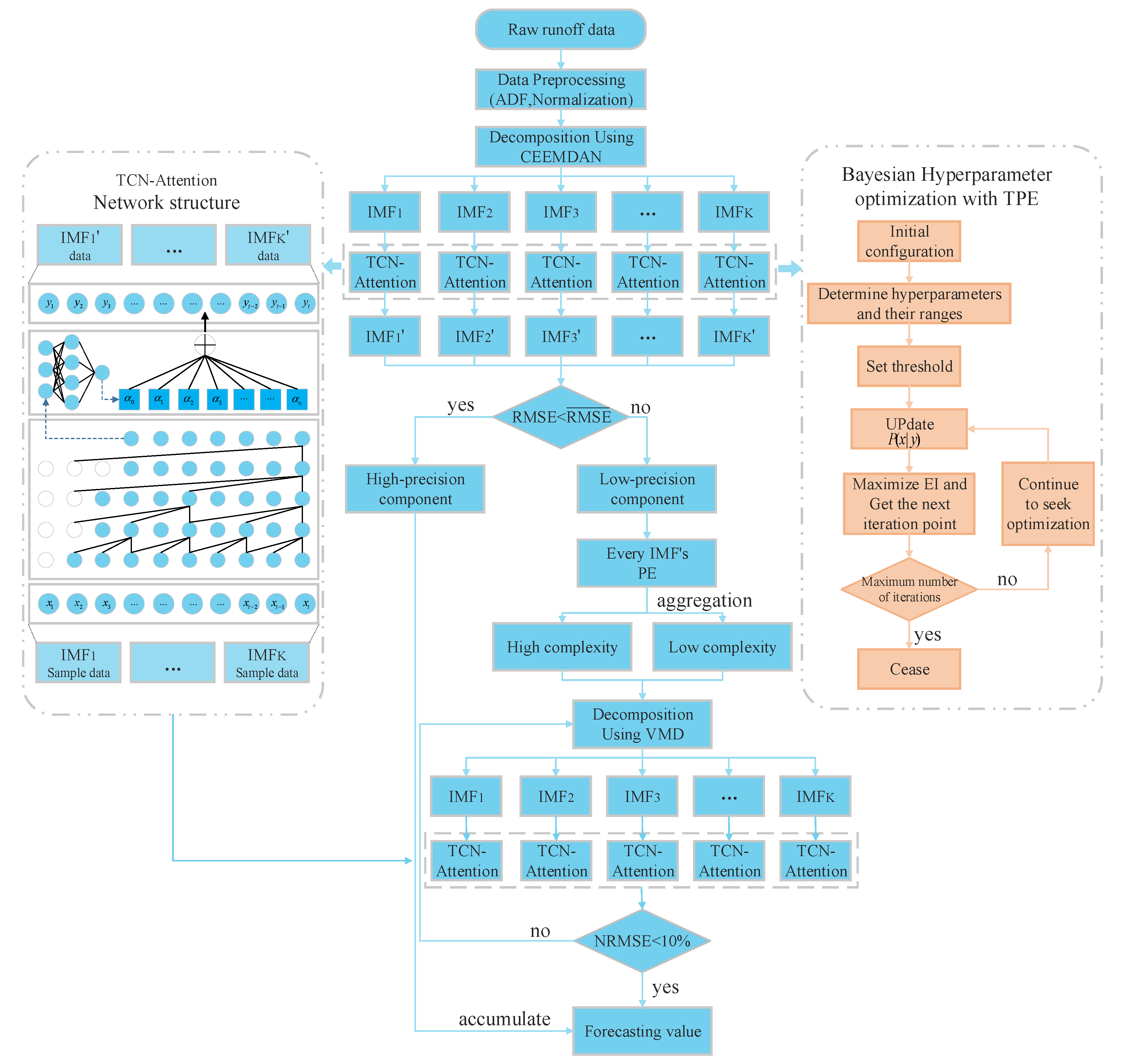A Temporal Convolutional Neural Network Fusion Attention Mechanism ...