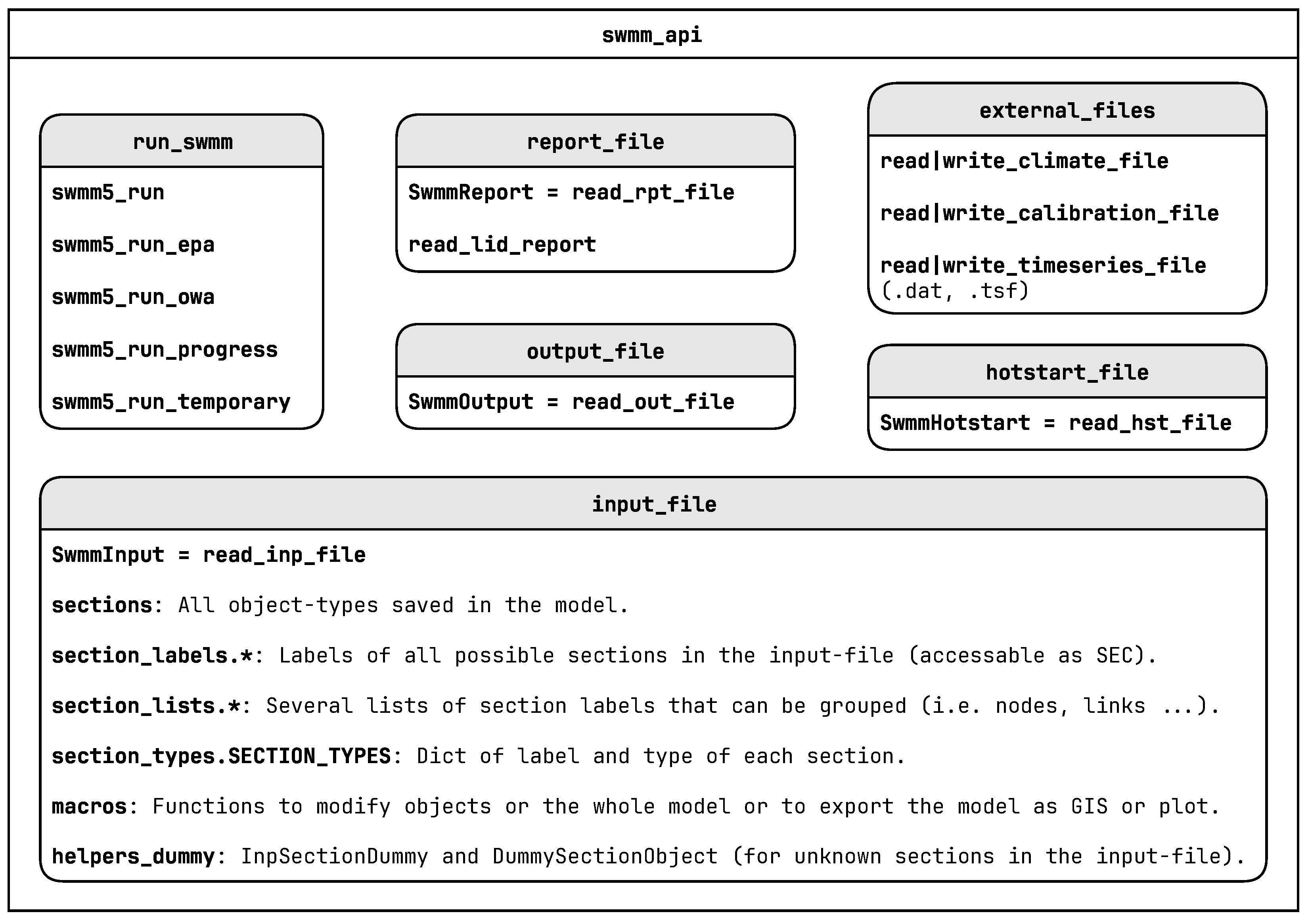 Saima Api Rwp swmm_api: A Python Package for Automation, Customization, and ...