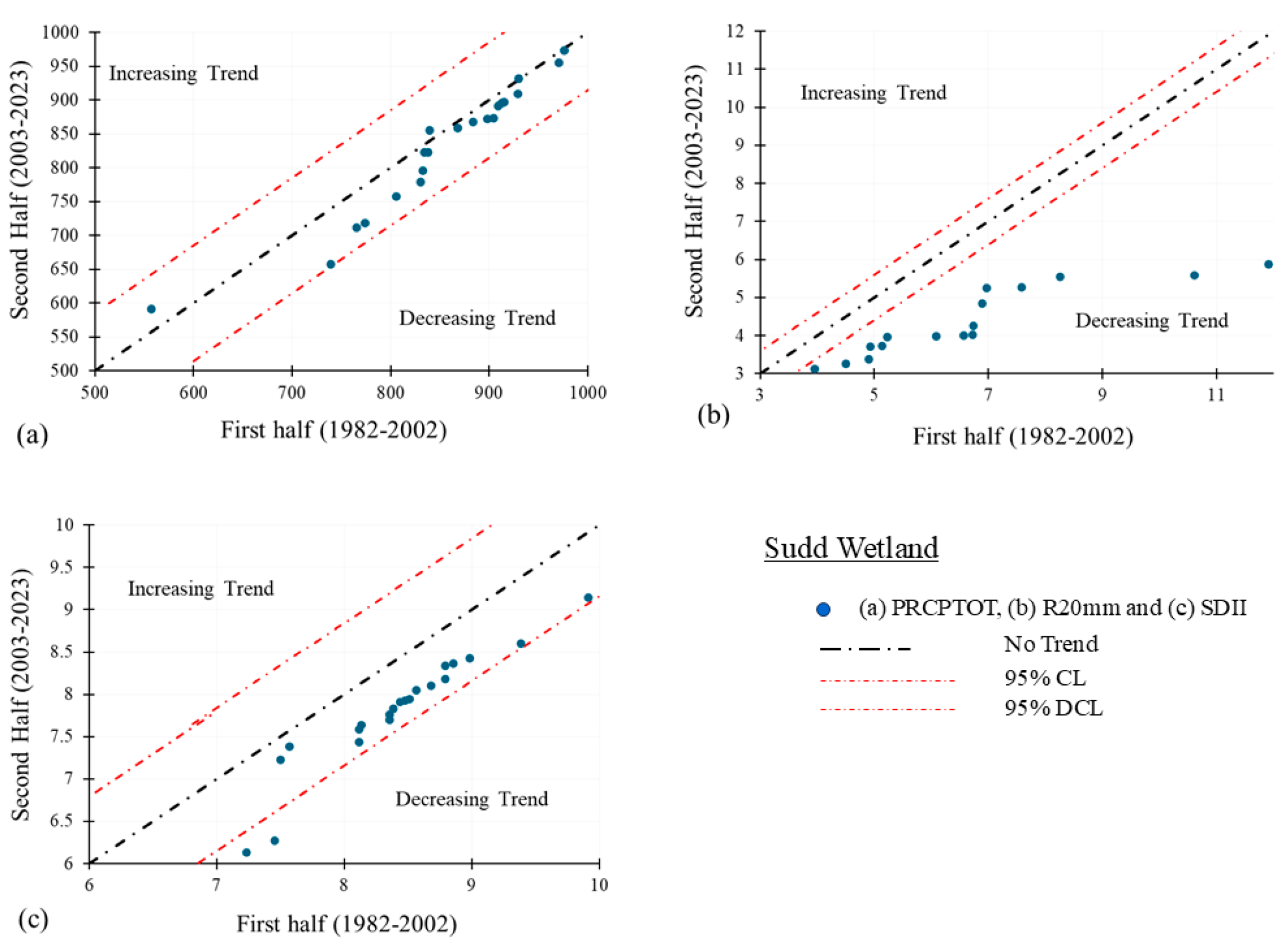 Long-Term Innovative Trend Analysis of Hydro-Climatic Data of the Sudd ...