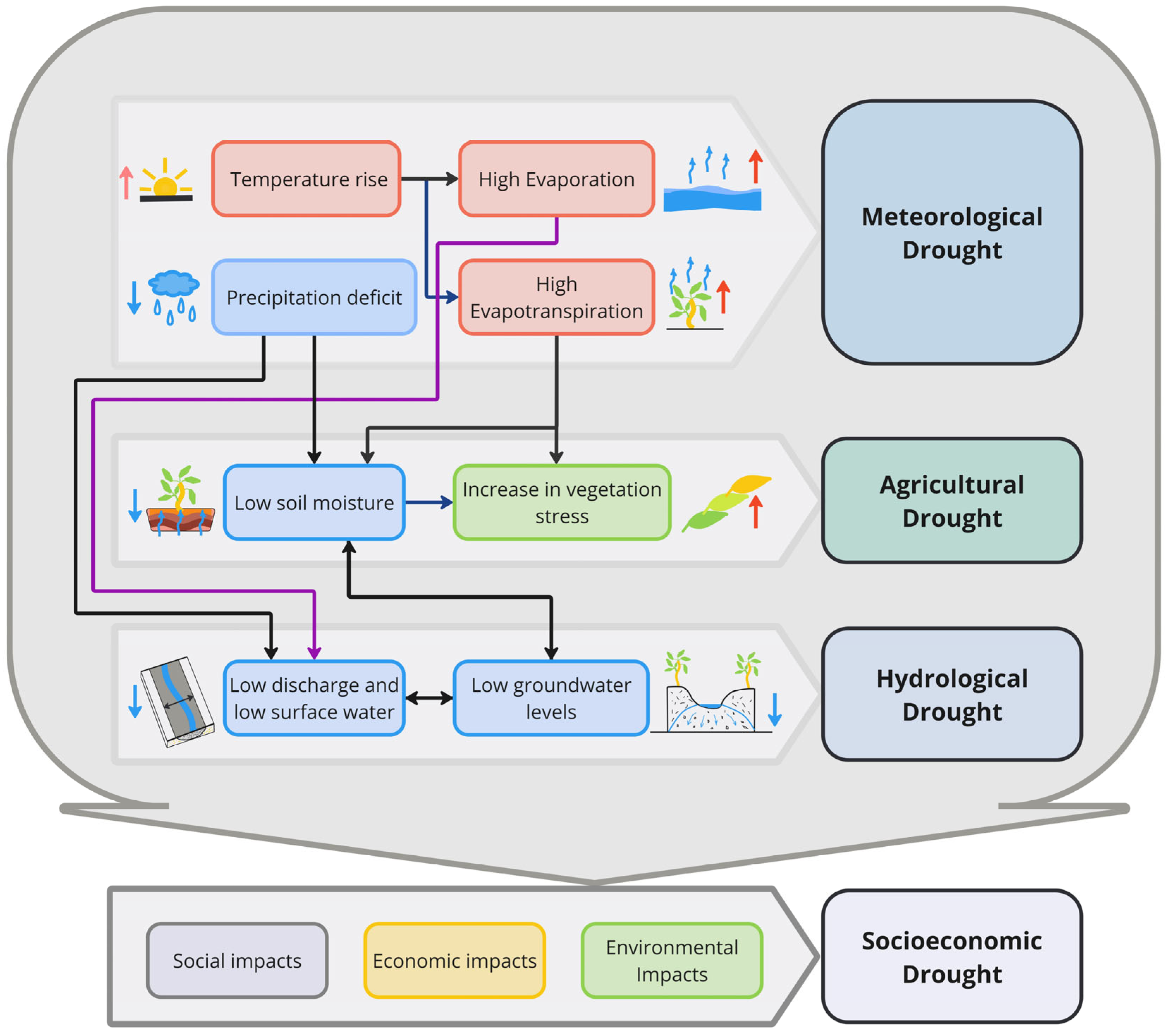Drought Analysis Methods: A Multidisciplinary Review with Insights on ...