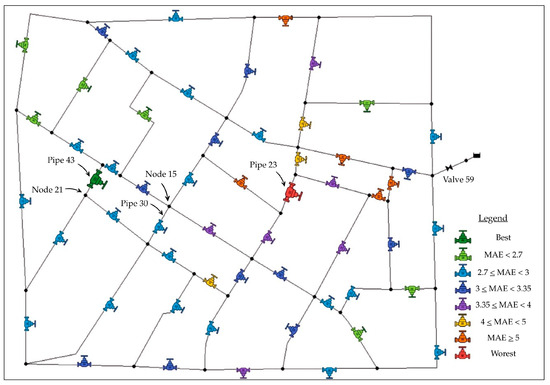 Fossolo network with labels for the pipes, nodes, the reservoir, and the relevant valve. A spatial visualization of the search results for the location of an additional pressure-reducing valve (PRV). Each pipe is marked with a PRV icon color-coded by the MAE bin (see legend). The best candidate is highlighted by a larger green icon and the worst by a larger red icon. In all runs, PRV 59 was kept fixed while PRV 58 was moved across pipes; MAE is computed for the pressure at Node 21 relative to the 30 [m] reference.
