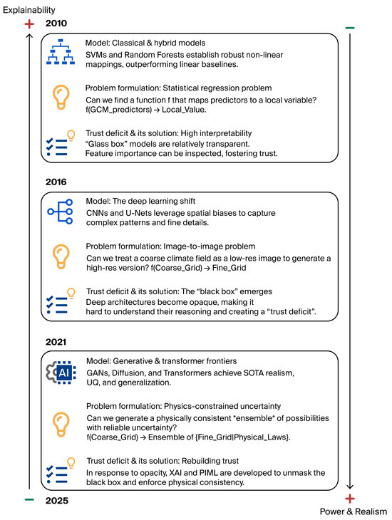 Diffusion Based Machine Learning Machine Learning in Climate Downscaling: A Critical Review of ...