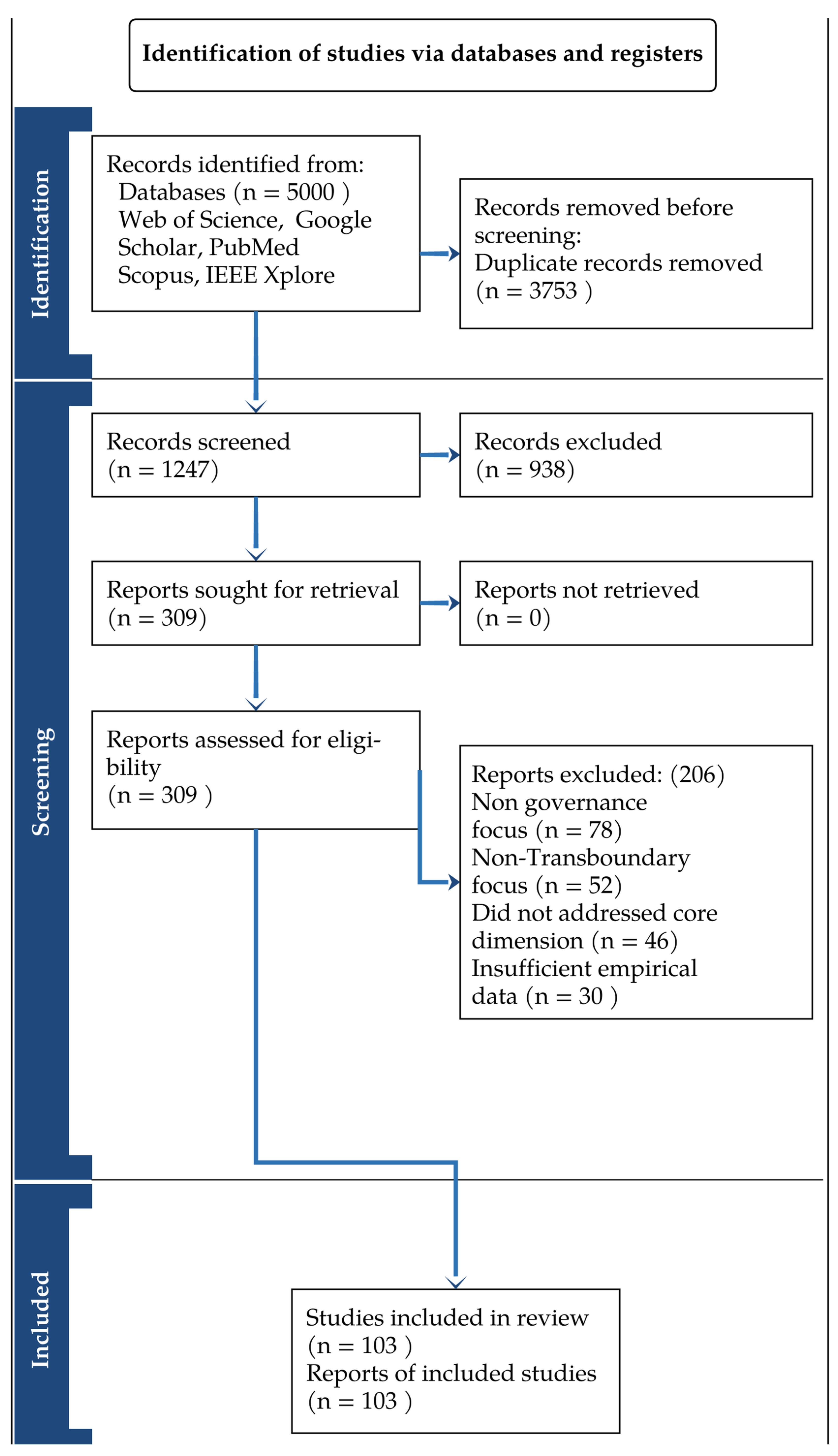 Nexus-Diplomacy Integration in Transboundary River Water Governance: A ...