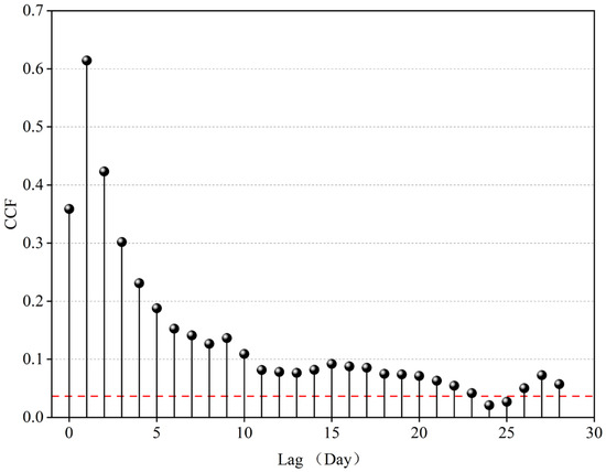 Daily Runoff Prediction Using a BiLSTM–XGBoost Residual-Correction ...