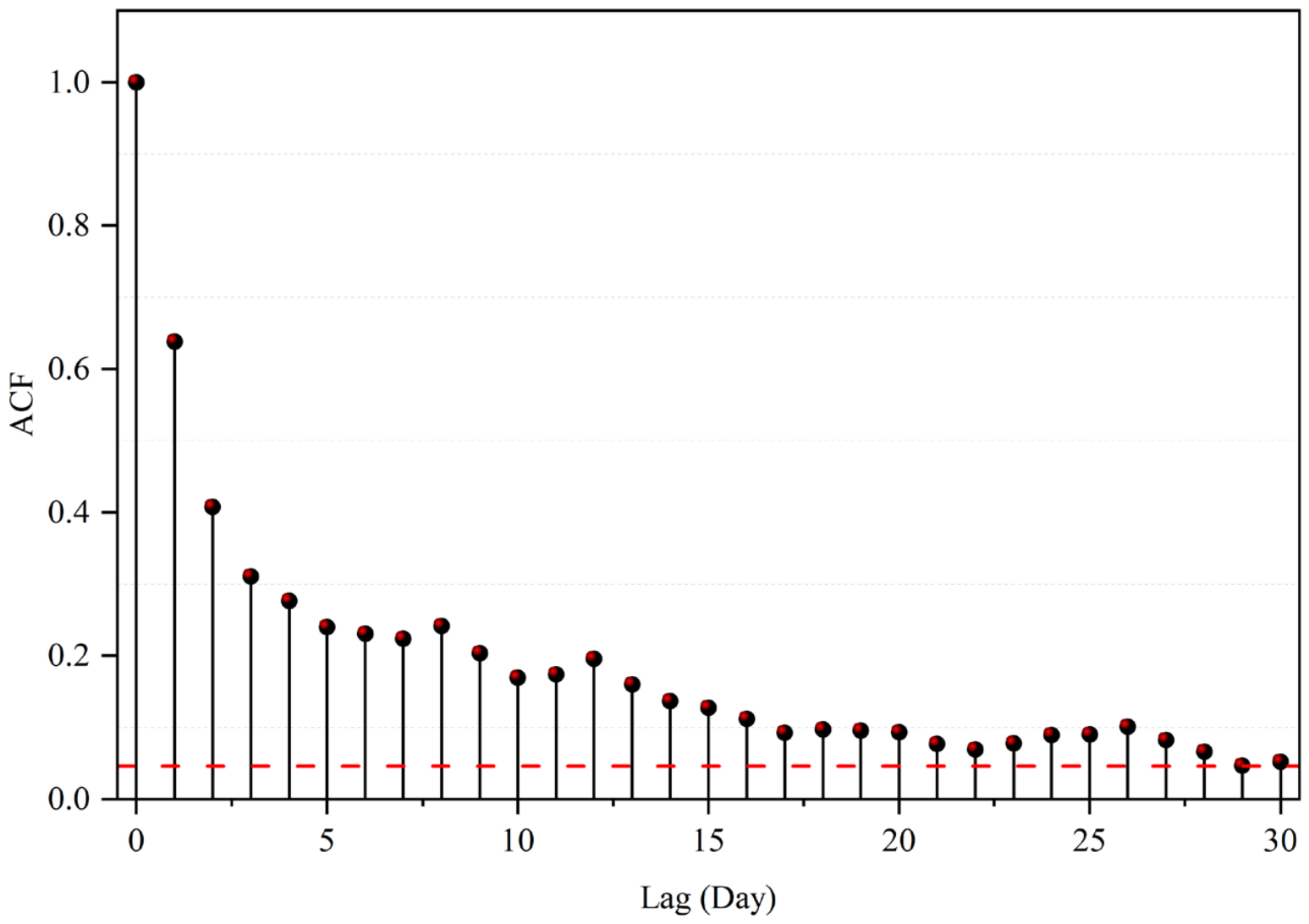 Daily Runoff Prediction Using a BiLSTM–XGBoost Residual-Correction ...