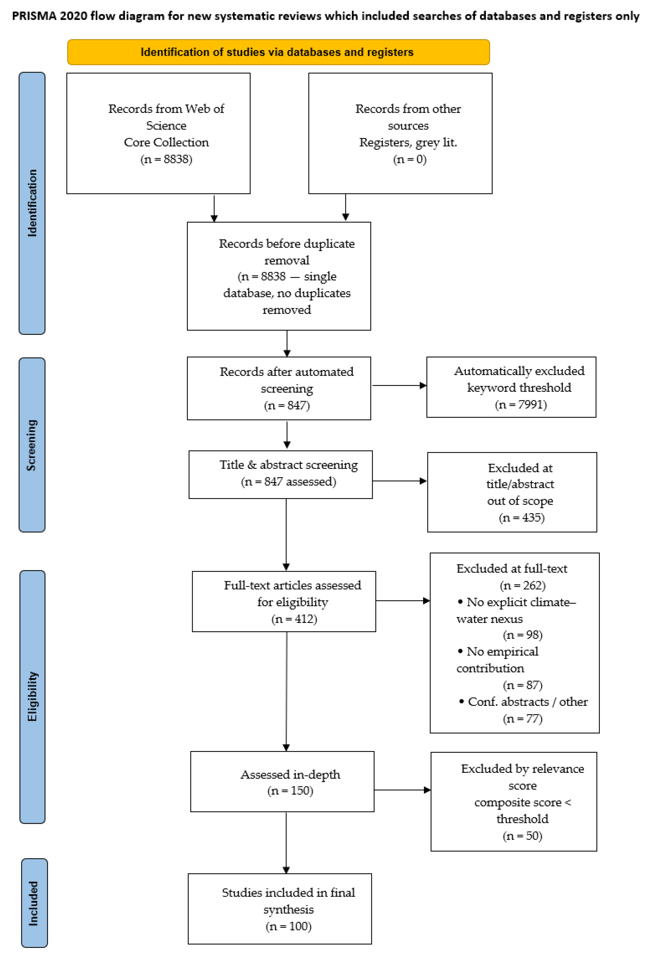 Climate Change and Water Resources: A Comprehensive Review of Impacts ...