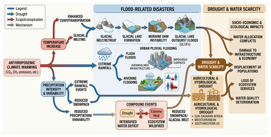 Climate Change and Water Resources: A Comprehensive Review of Impacts ...