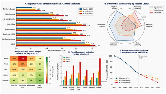 Climate Change and Water Resources: A Comprehensive Review of Impacts ...