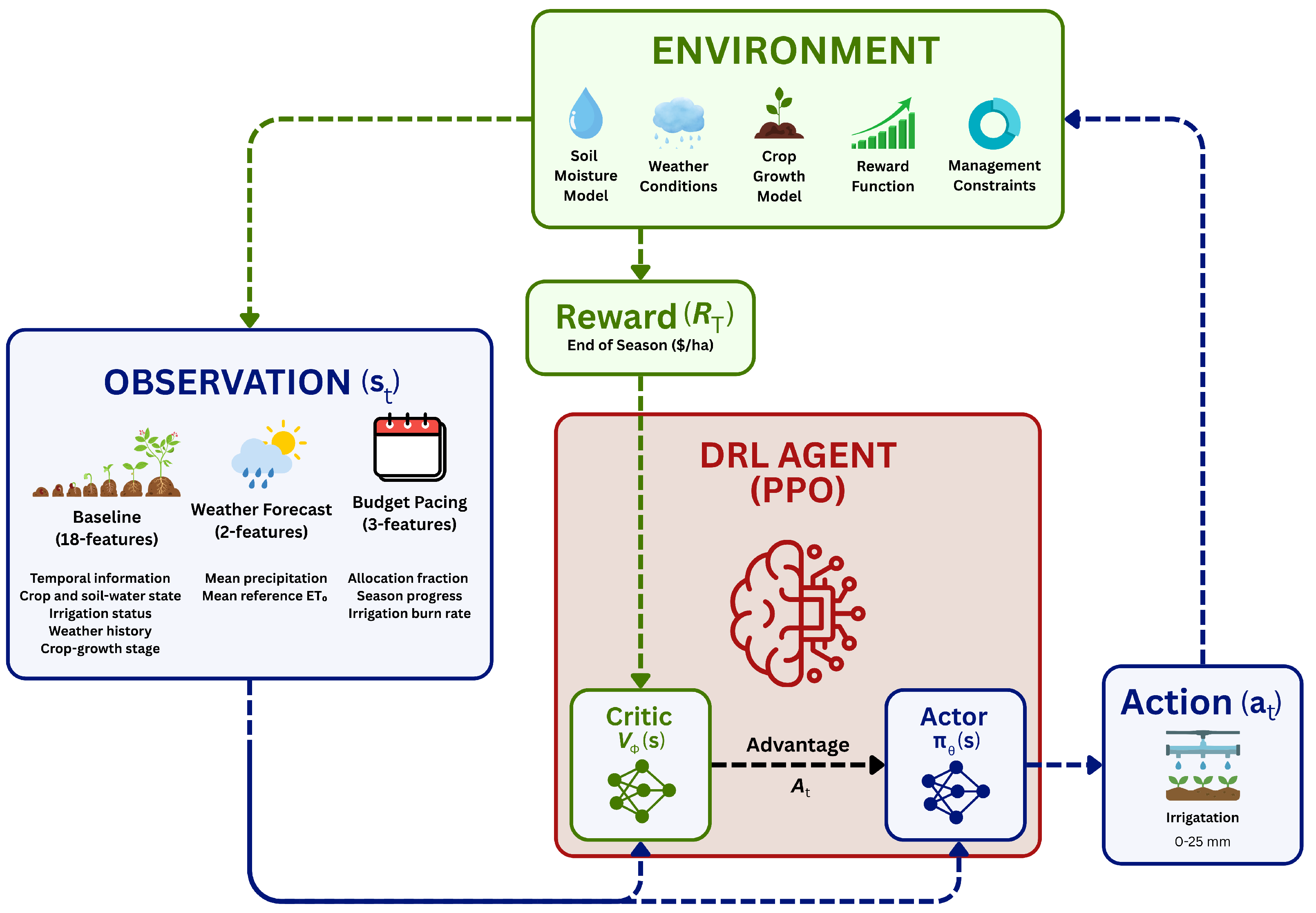 Terminal Set Algorithm Deep Reinforcement Learning with Weather Forecasts and Budget Pacing ...