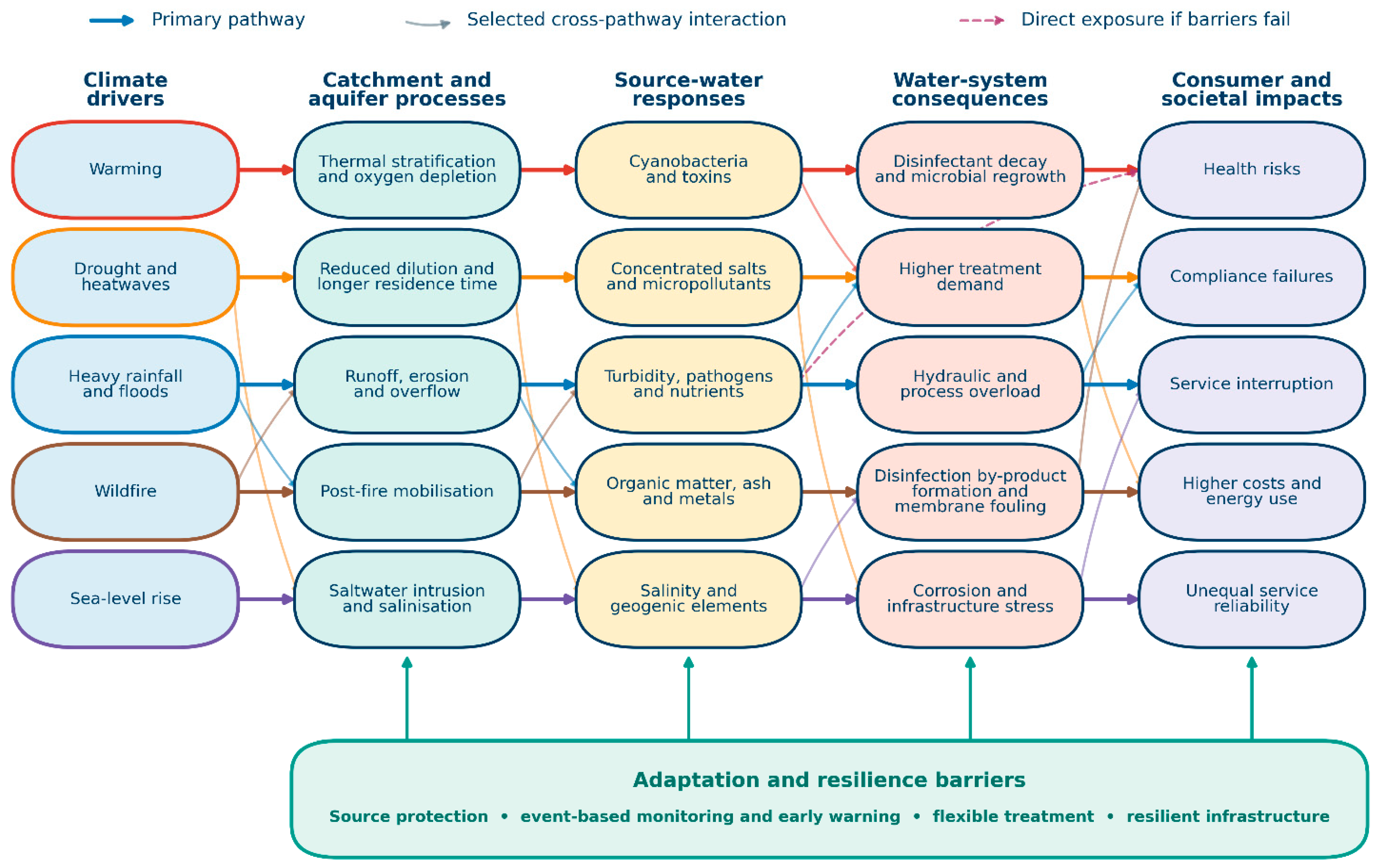 Wate Interface Climate Change and Drinking-Water Quality from Catchment to Tap: A ...