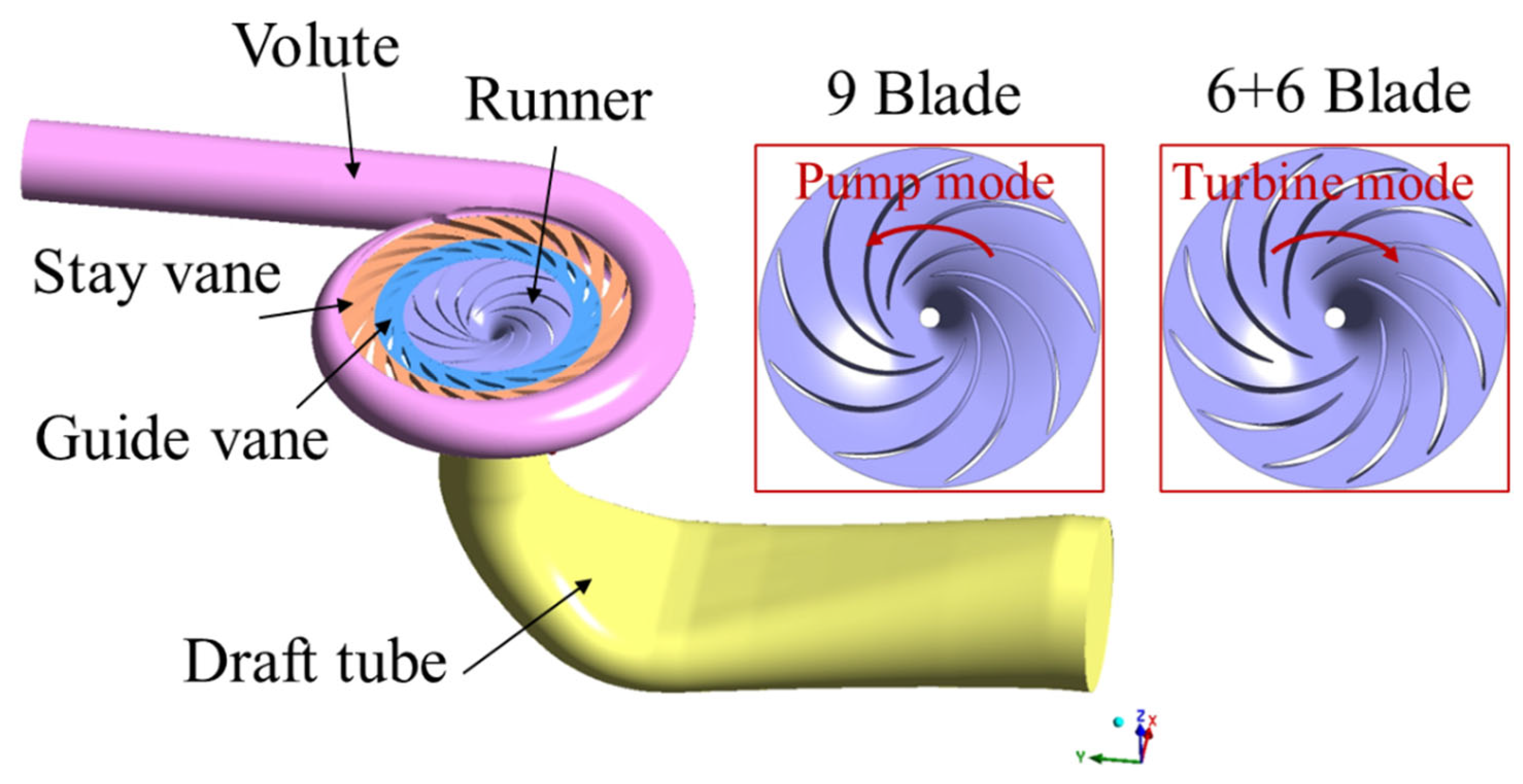 Insight into the Influences of Blade Configuration on Internal Flow and ...