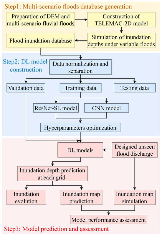 Rapid and Accurate Prediction of Fluvial Floods in Temporal and Spatial ...