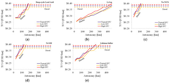 Wevj 13 00029 g0a2 550