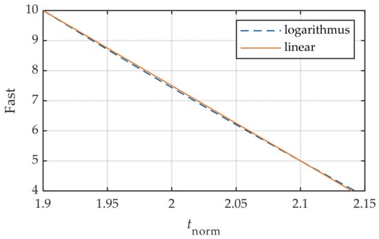 Wevj 13 00108 g007 550