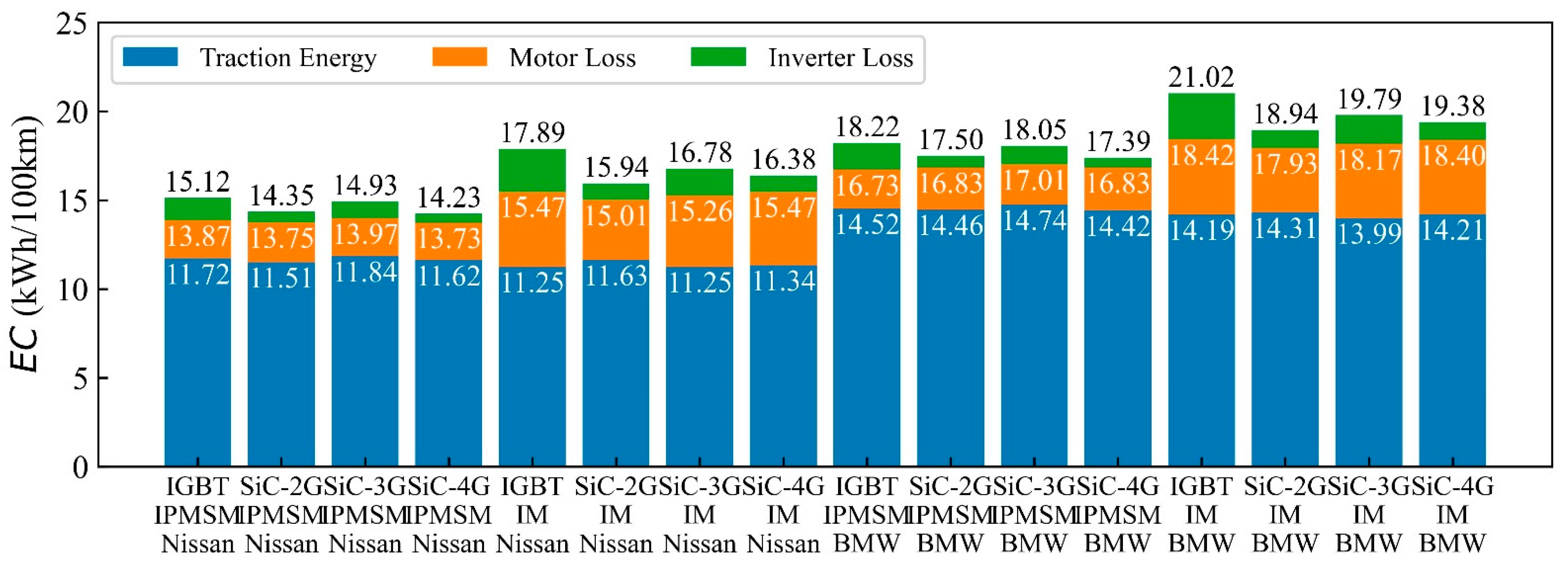 Performance Comparison of Si IGBT and SiC MOSFET Power Module Driving ...