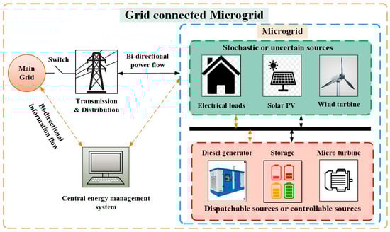 MG resources for energy management.